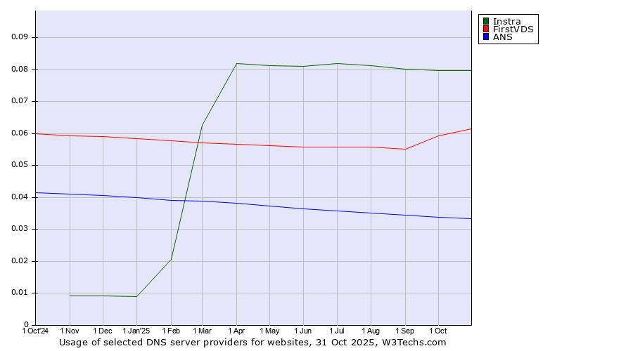 Historical trends in the usage of Instra vs. FirstVDS vs. ANS