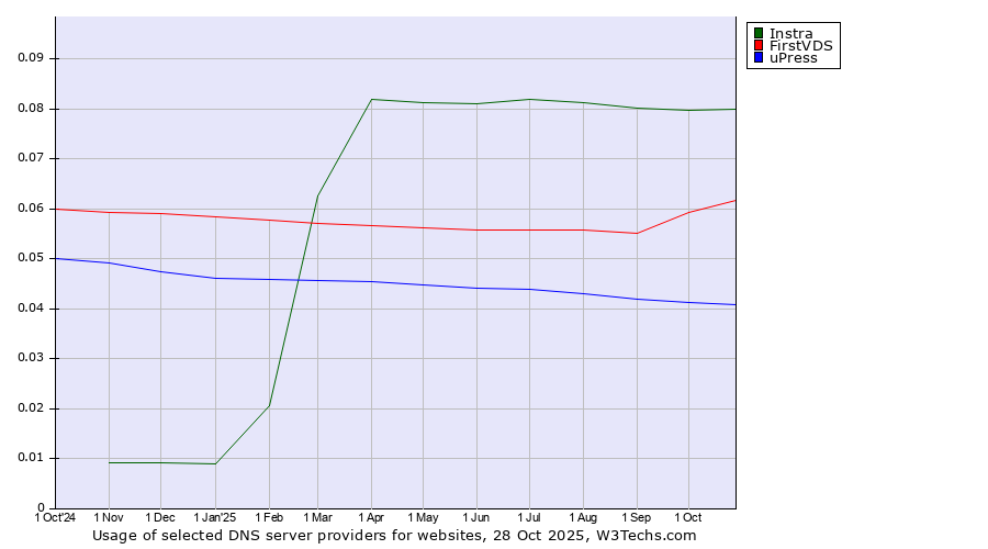 Historical trends in the usage of Instra vs. FirstVDS vs. uPress