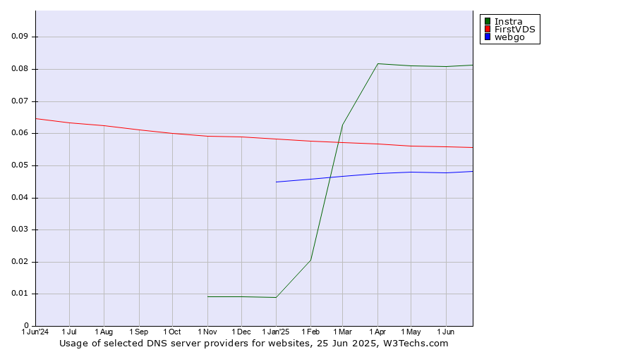 Historical trends in the usage of Instra vs. FirstVDS vs. webgo