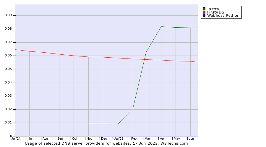 Historical trends in the usage of Instra vs. FirstVDS vs. Webhost Python