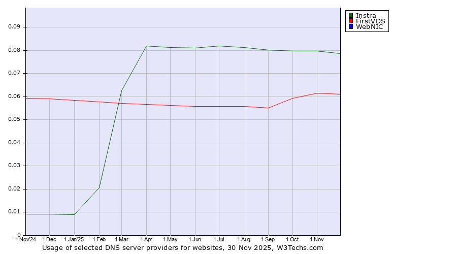 Historical trends in the usage of Instra vs. FirstVDS vs. WebNIC