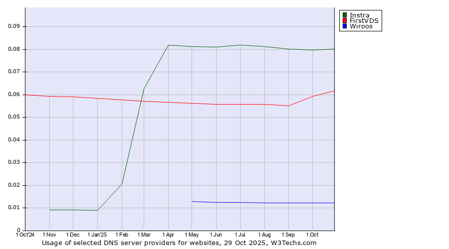 Historical trends in the usage of Instra vs. FirstVDS vs. Wiroos