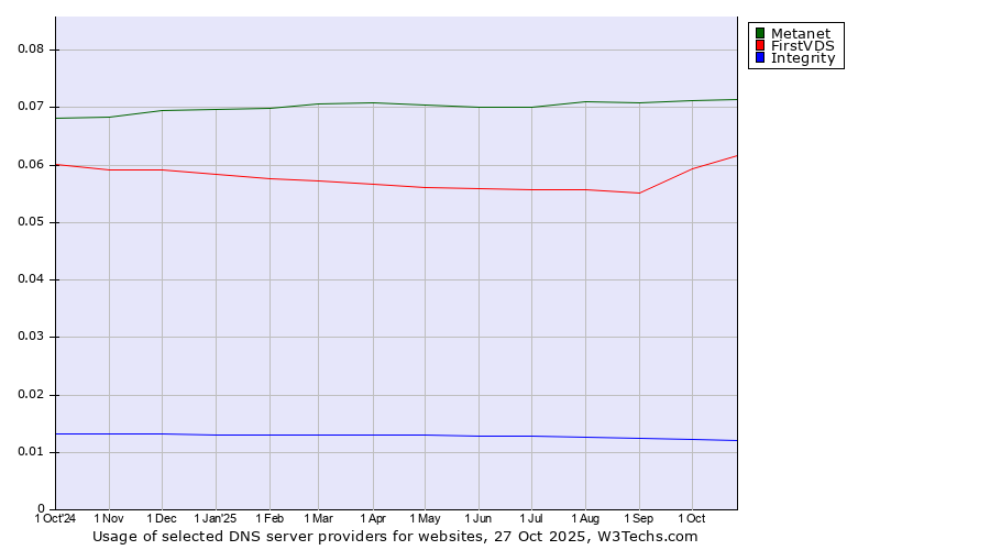 Historical trends in the usage of Metanet vs. FirstVDS vs. Integrity