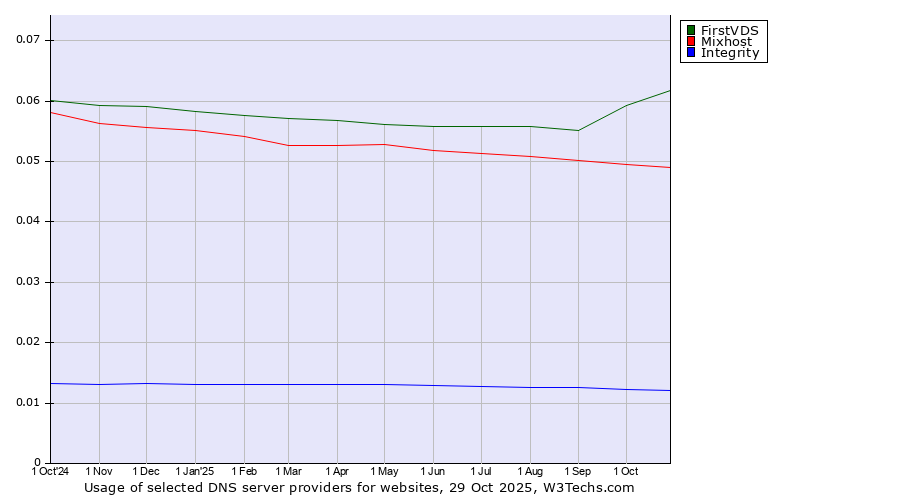 Historical trends in the usage of FirstVDS vs. Mixhost vs. Integrity