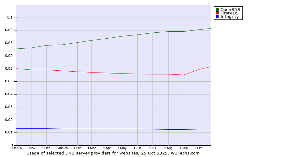 Historical trends in the usage of OpenSRS vs. FirstVDS vs. Integrity