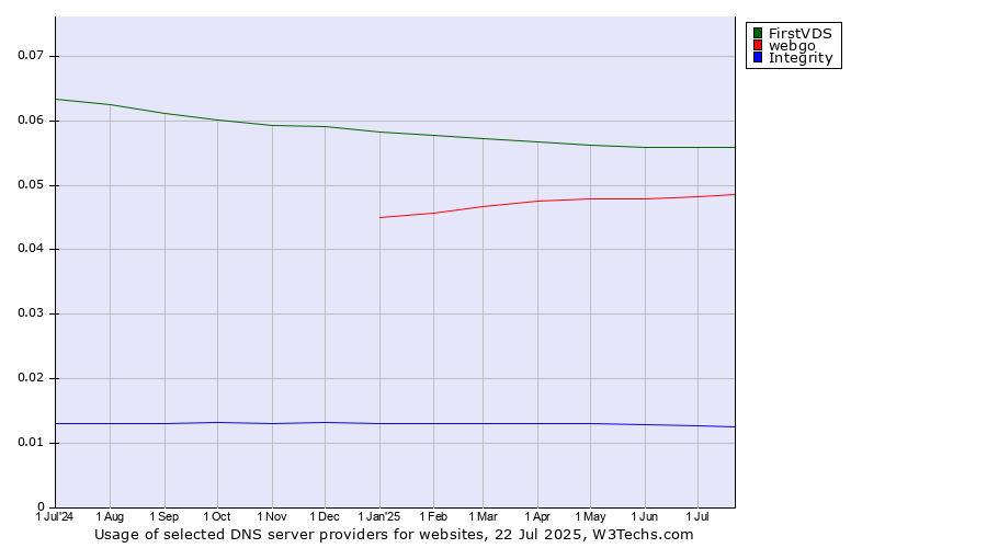 Historical trends in the usage of FirstVDS vs. webgo vs. Integrity