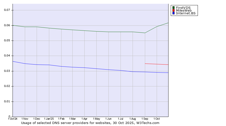 Historical trends in the usage of FirstVDS vs. MilesWeb vs. Internet.BS