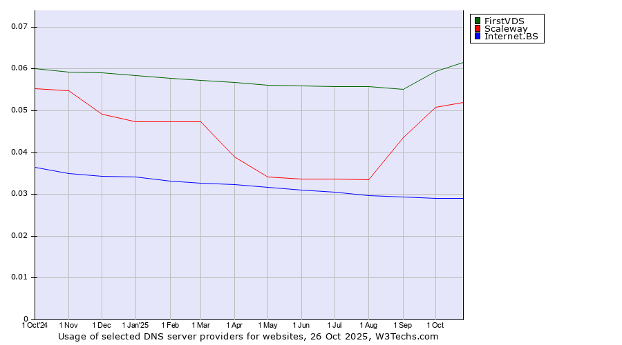 Historical trends in the usage of FirstVDS vs. Scaleway vs. Internet.BS