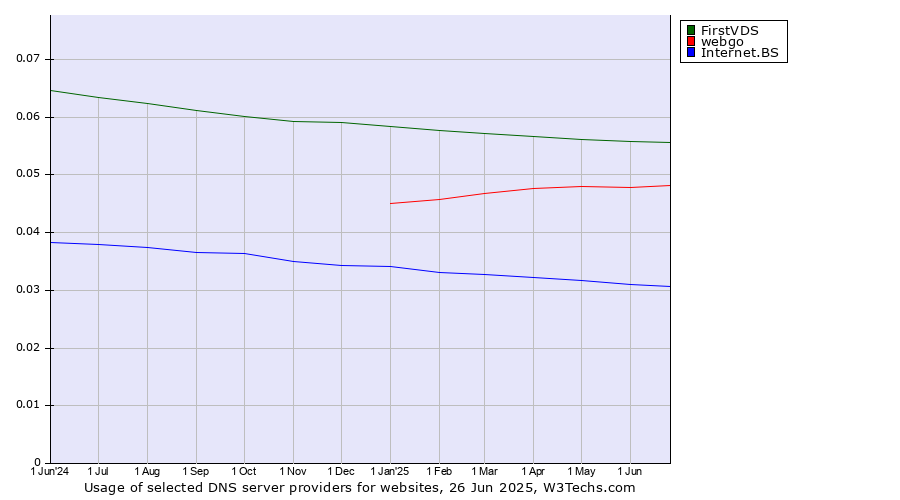Historical trends in the usage of FirstVDS vs. webgo vs. Internet.BS