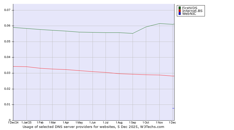 Historical trends in the usage of FirstVDS vs. Internet.BS vs. WebNIC