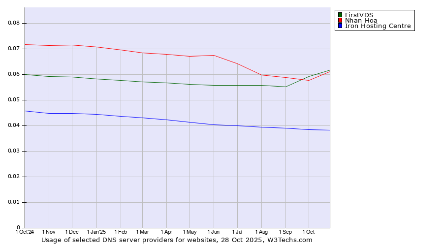 Historical trends in the usage of FirstVDS vs. Nhan Hoa vs. Iron Hosting Centre