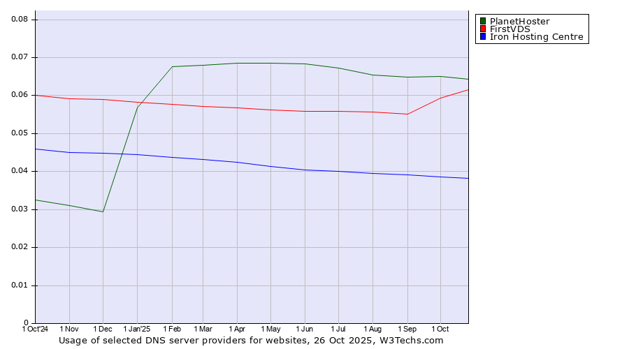 Historical trends in the usage of PlanetHoster vs. FirstVDS vs. Iron Hosting Centre