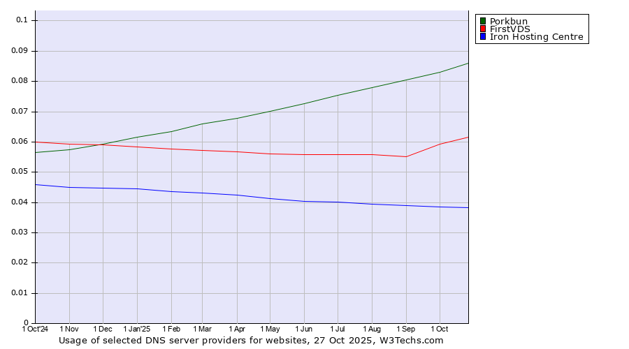 Historical trends in the usage of Porkbun vs. FirstVDS vs. Iron Hosting Centre