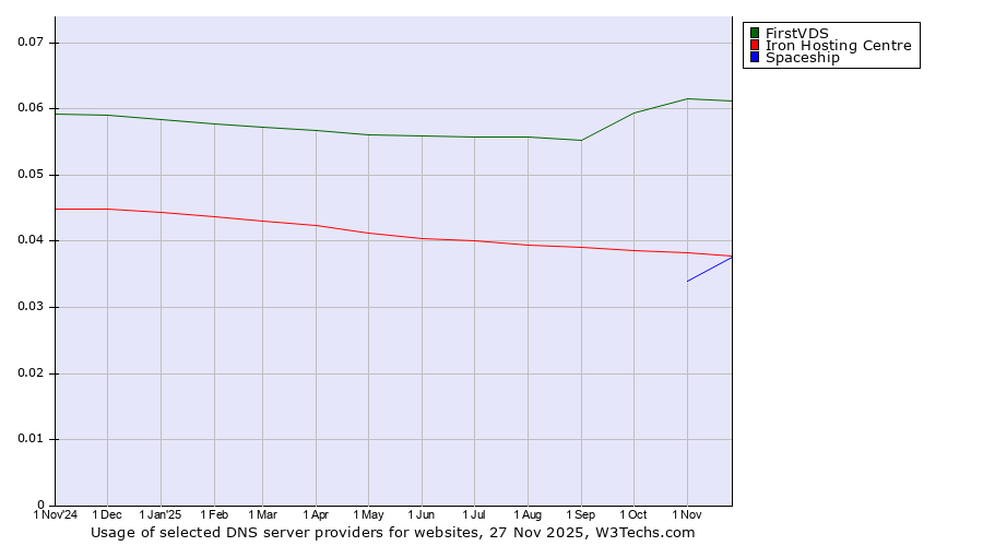 Historical trends in the usage of FirstVDS vs. Iron Hosting Centre vs. Spaceship