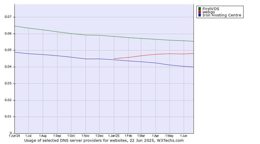 Historical trends in the usage of FirstVDS vs. webgo vs. Iron Hosting Centre