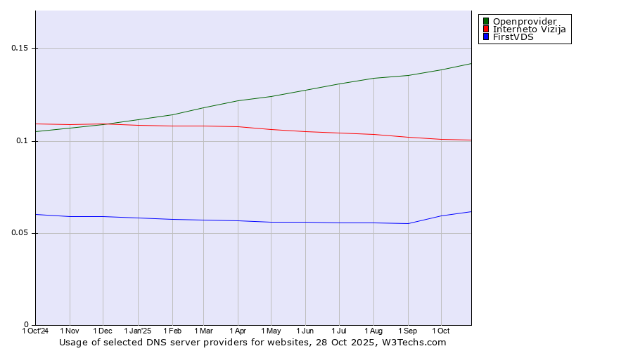 Historical trends in the usage of Openprovider vs. Interneto Vizija vs. FirstVDS