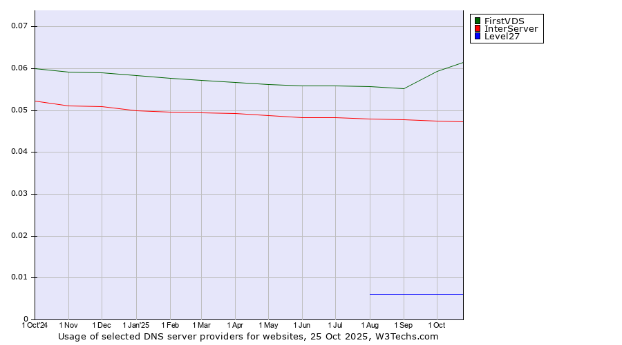 Historical trends in the usage of FirstVDS vs. InterServer vs. Level27