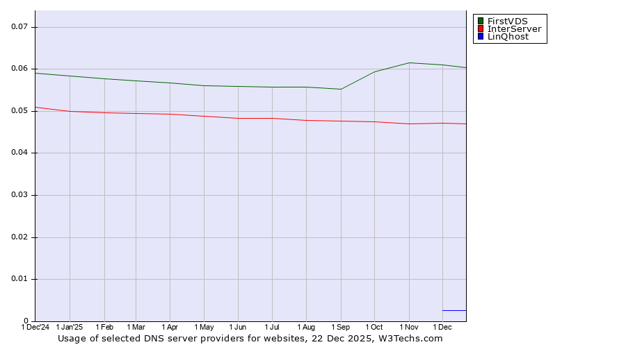 Historical trends in the usage of FirstVDS vs. InterServer vs. LinQhost