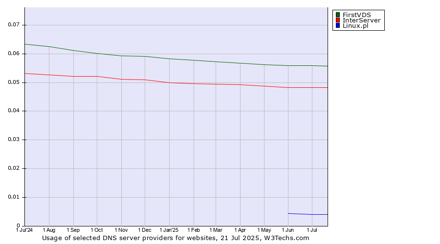 Historical trends in the usage of FirstVDS vs. InterServer vs. Linux.pl