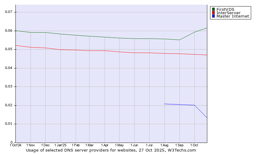 Historical trends in the usage of FirstVDS vs. InterServer vs. Master Internet