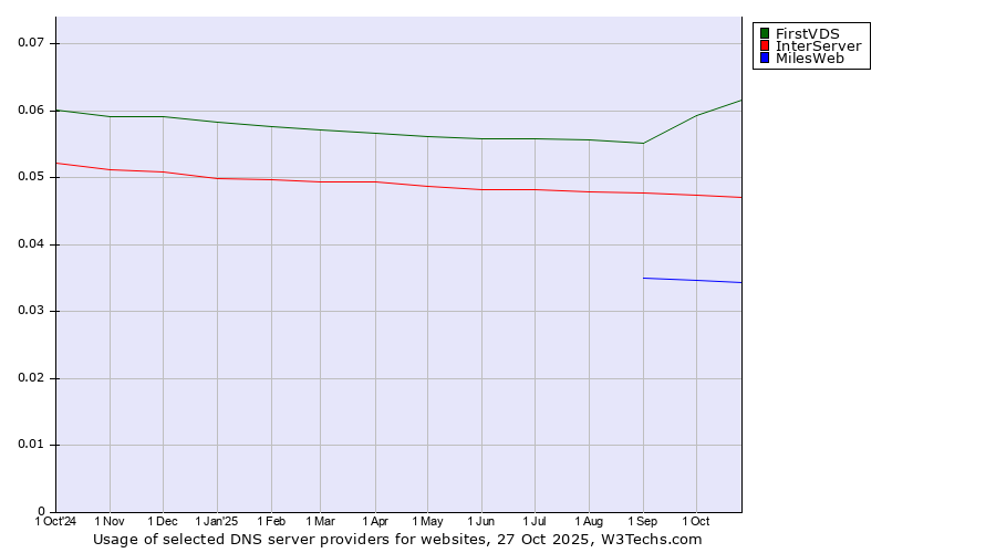 Historical trends in the usage of FirstVDS vs. InterServer vs. MilesWeb