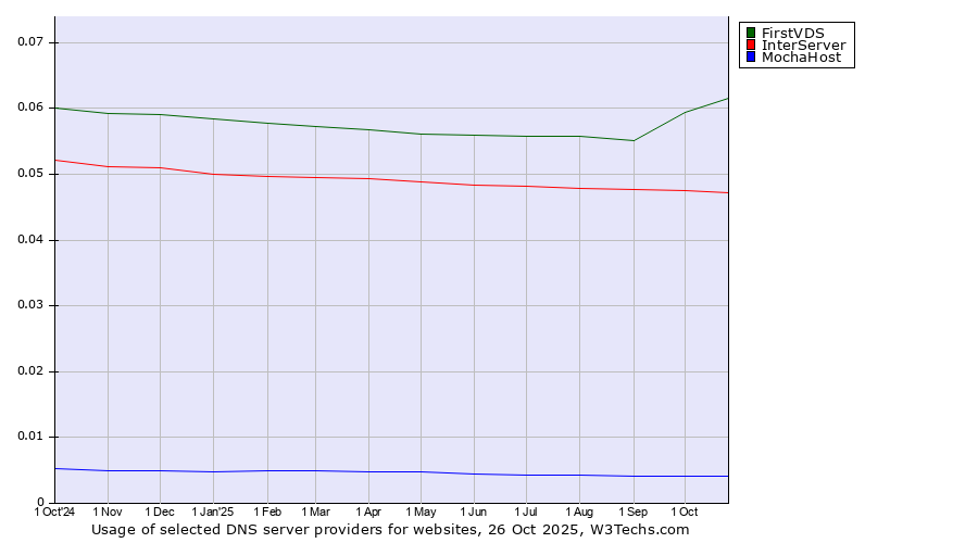 Historical trends in the usage of FirstVDS vs. InterServer vs. MochaHost