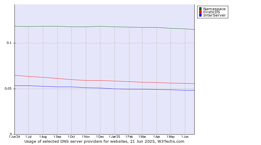 Historical trends in the usage of Namespace vs. FirstVDS vs. InterServer
