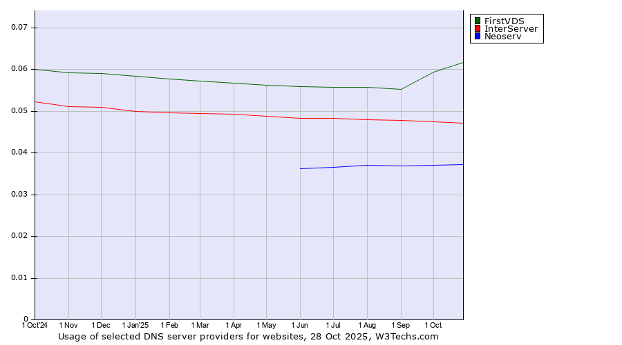 Historical trends in the usage of FirstVDS vs. InterServer vs. Neoserv