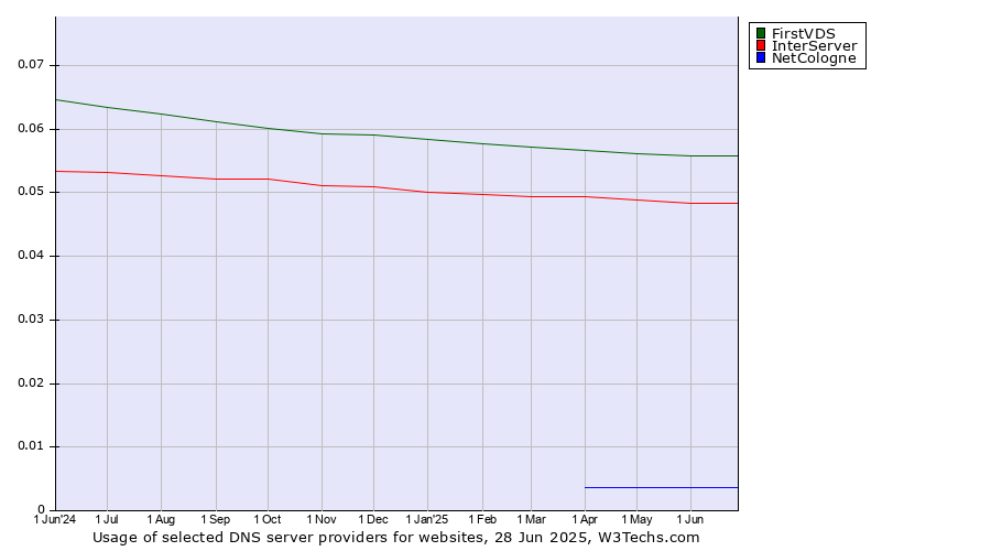 Historical trends in the usage of FirstVDS vs. InterServer vs. NetCologne