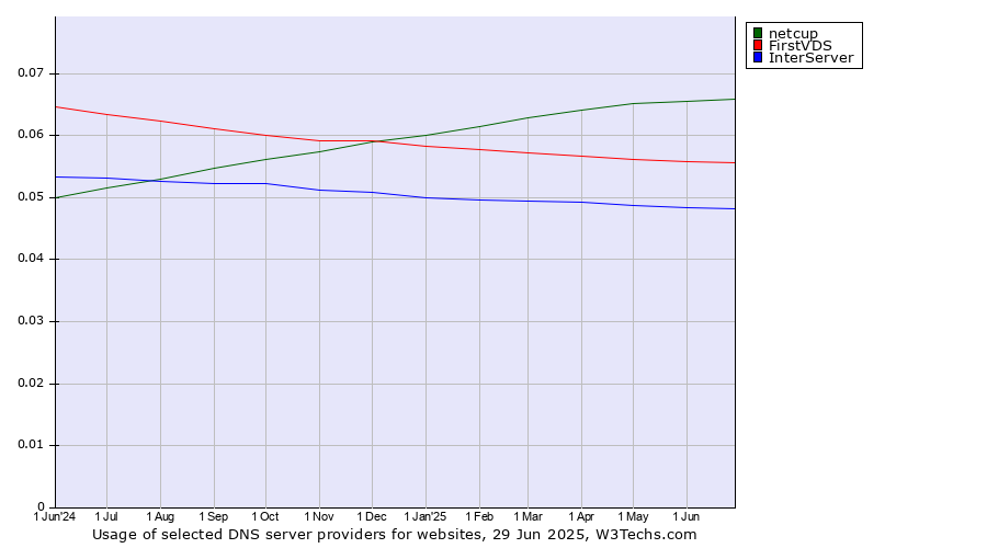 Historical trends in the usage of netcup vs. FirstVDS vs. InterServer