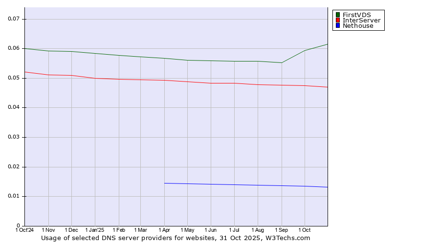 Historical trends in the usage of FirstVDS vs. InterServer vs. Nethouse