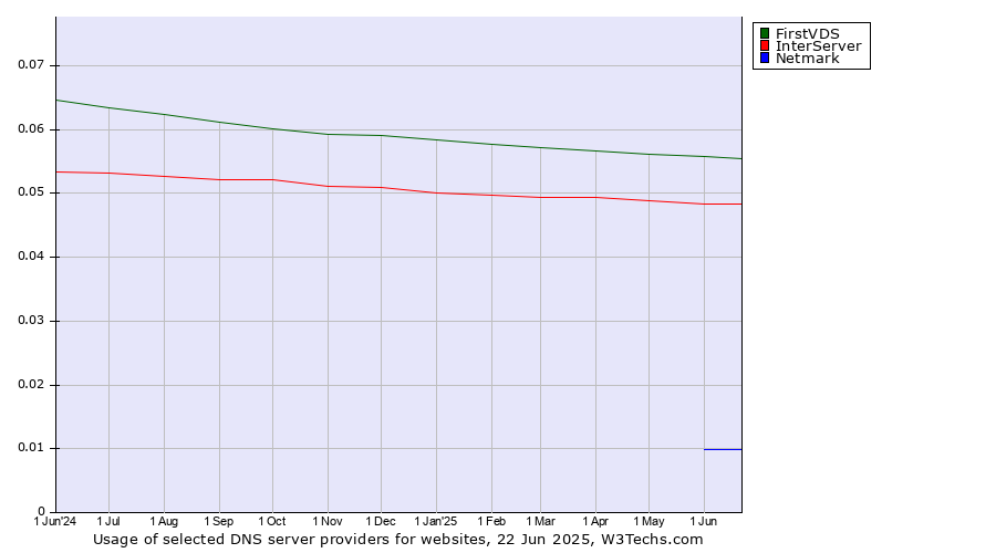 Historical trends in the usage of FirstVDS vs. InterServer vs. Netmark