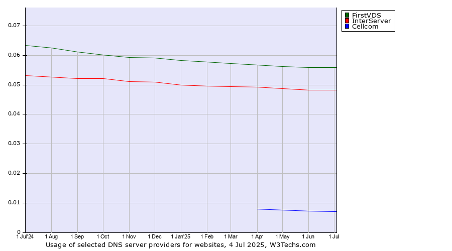 Historical trends in the usage of FirstVDS vs. InterServer vs. Cellcom