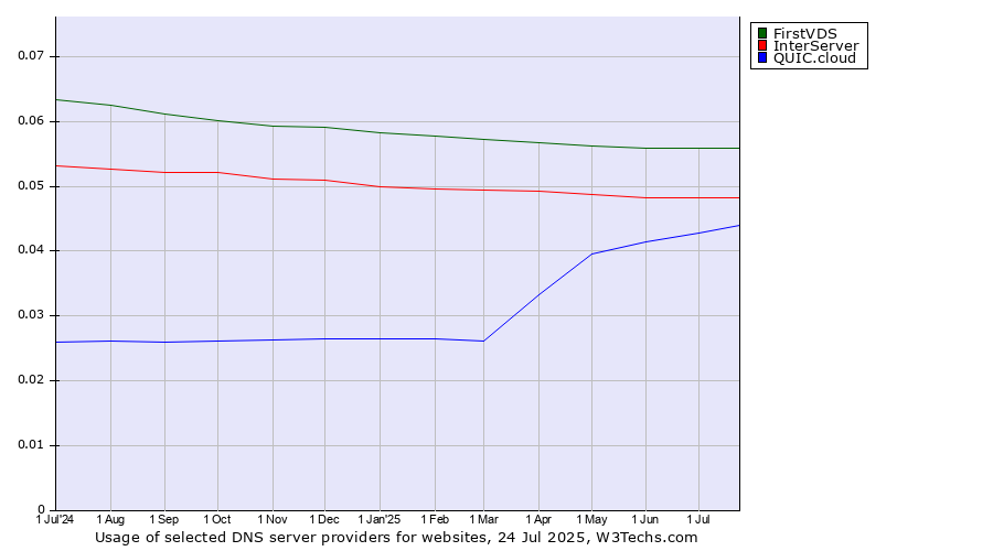 Historical trends in the usage of FirstVDS vs. InterServer vs. QUIC.cloud