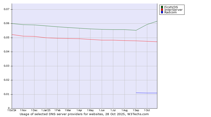 Historical trends in the usage of FirstVDS vs. InterServer vs. Radcom