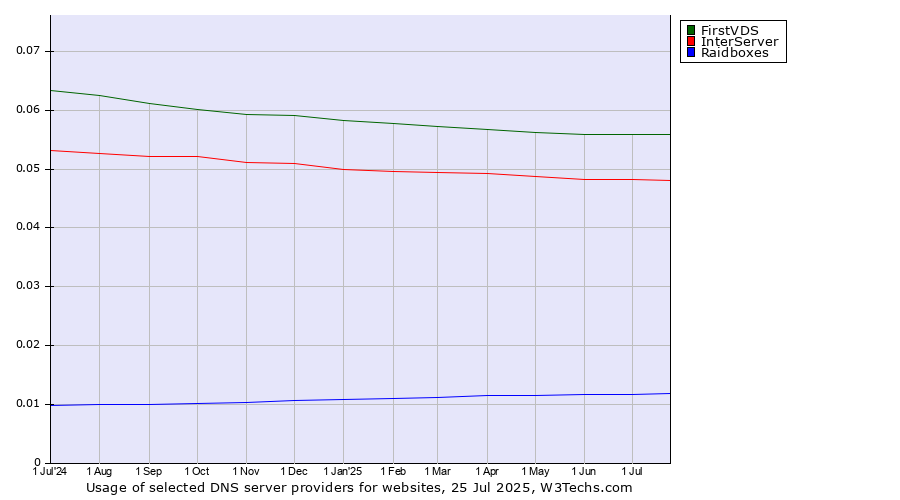 Historical trends in the usage of FirstVDS vs. InterServer vs. Raidboxes