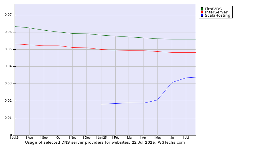 Historical trends in the usage of FirstVDS vs. InterServer vs. ScalaHosting