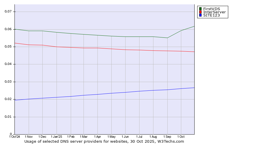 Historical trends in the usage of FirstVDS vs. InterServer vs. SITE123