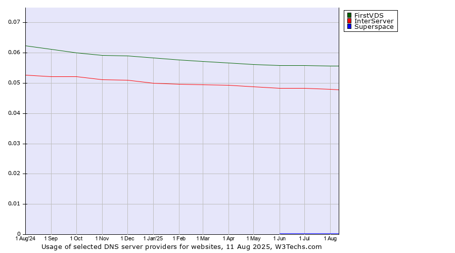 Historical trends in the usage of FirstVDS vs. InterServer vs. Superspace