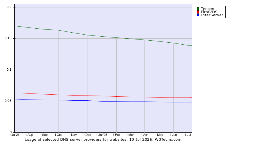 Historical trends in the usage of Tencent vs. FirstVDS vs. InterServer