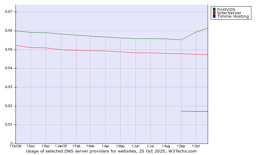 Historical trends in the usage of FirstVDS vs. InterServer vs. Timme Hosting
