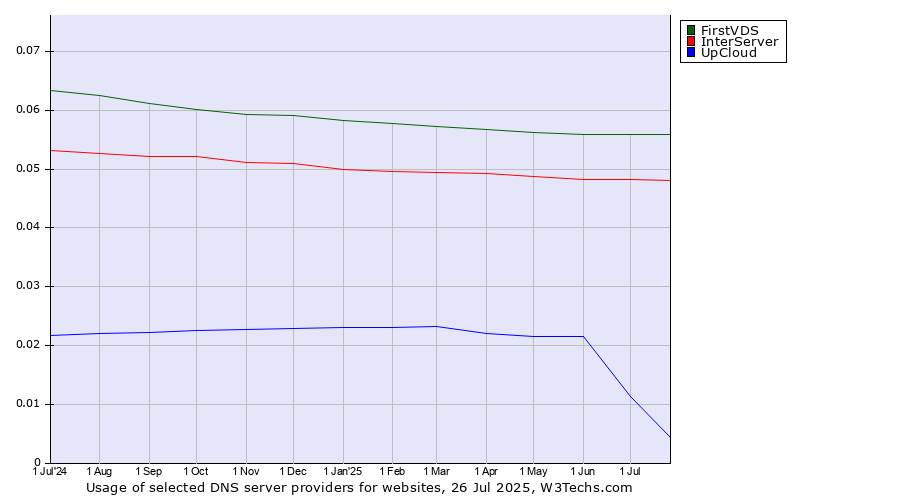 Historical trends in the usage of FirstVDS vs. InterServer vs. UpCloud