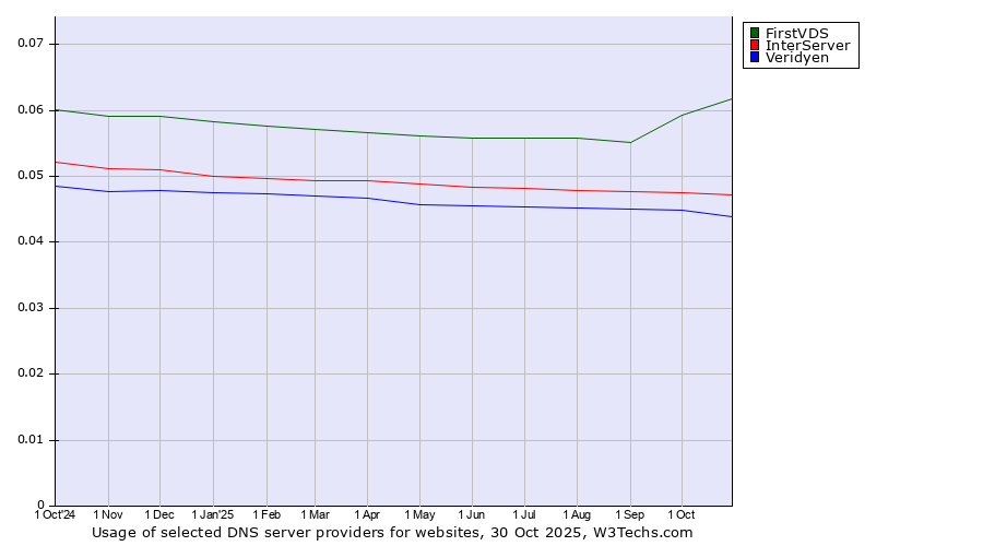 Historical trends in the usage of FirstVDS vs. InterServer vs. Veridyen