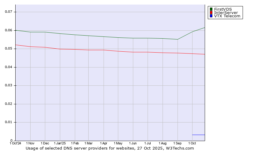 Historical trends in the usage of FirstVDS vs. InterServer vs. VTX Telecom