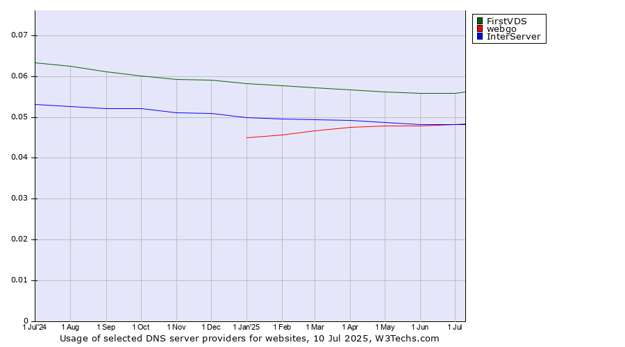 Historical trends in the usage of FirstVDS vs. webgo vs. InterServer