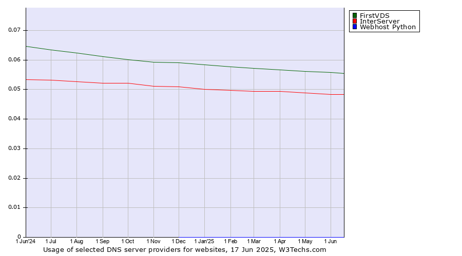 Historical trends in the usage of FirstVDS vs. InterServer vs. Webhost Python