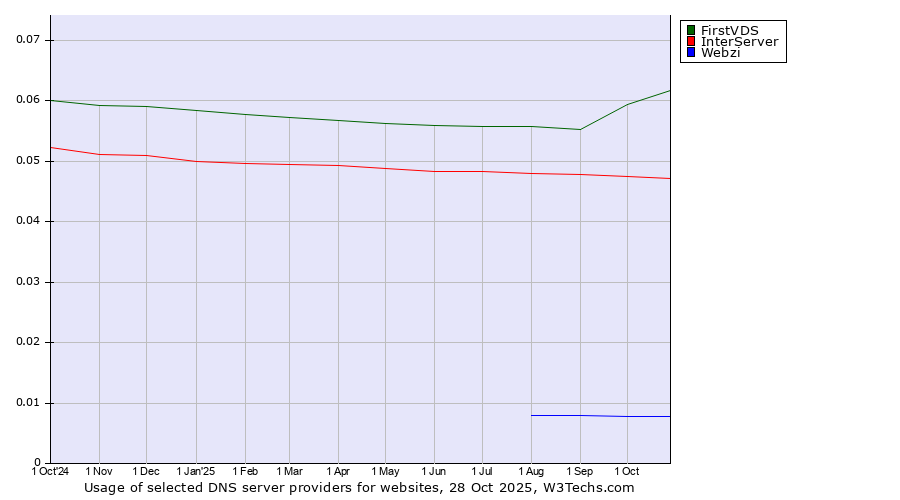 Historical trends in the usage of FirstVDS vs. InterServer vs. Webzi