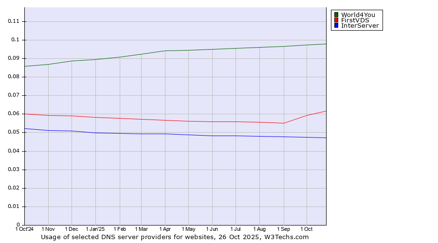 Historical trends in the usage of World4You vs. FirstVDS vs. InterServer