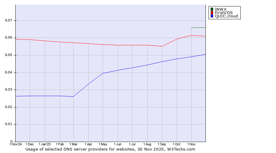 Historical trends in the usage of INWX vs. FirstVDS vs. QUIC.cloud