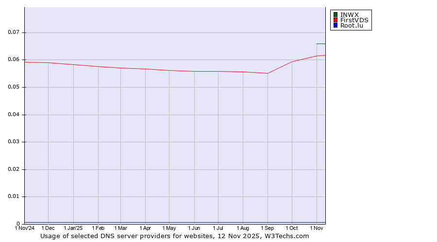 Historical trends in the usage of INWX vs. FirstVDS vs. Root.lu